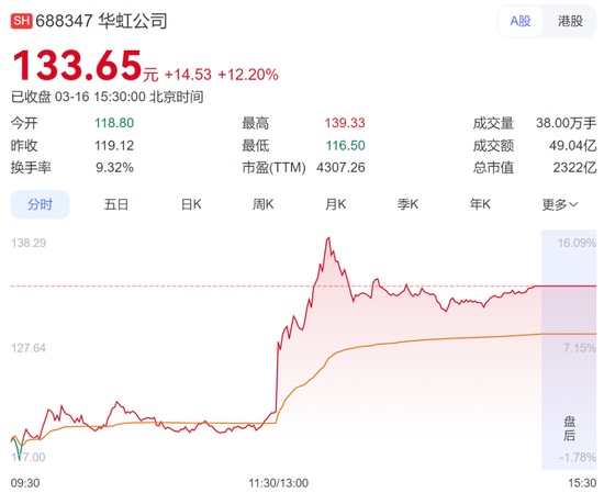 华虹公司股价午后拉升显著；7纳米技术传闻推动半导体板块活跃；本土供应链合作显现潜力。