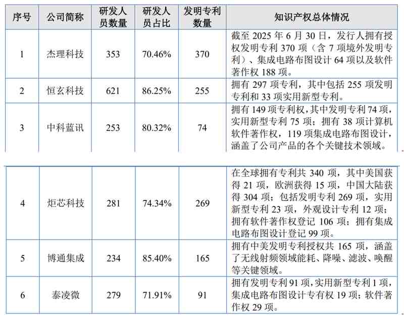  杰理科技IPO之路再启，北交所成新战场；现金充裕分红频仍，募资动机引热议。 股票财经 杰理科技IPO之路再启，北交所成新战场；现金充裕分红频仍，募资动机引热议。 股票财经 杰理科技IPO之路再启，北交所成新战场；现金充裕分红频仍，募资动机引热议。 股票财经