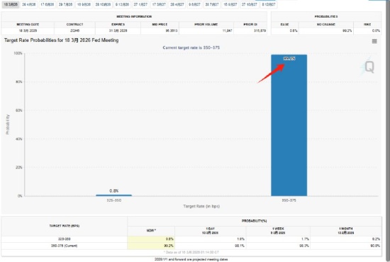 美联储利率决议即将公布；市场普遍预计维持当前水平不变。