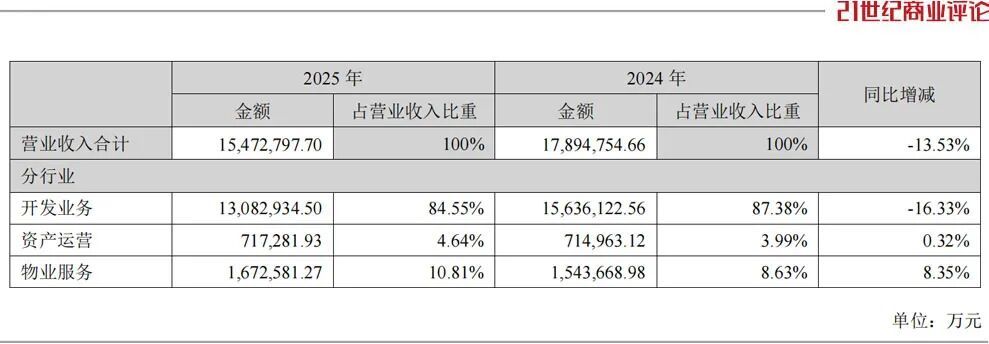  央企房企利润承压；大规模减值背后战略转型加速 房产家居