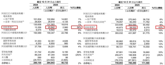 外卖竞争激烈;阿里利润大幅下滑,云业务与AI成新引擎。 股票财经 外卖竞争激烈;阿里利润大幅下滑,云业务与AI成新引擎。 股票财经 外卖竞争激烈;阿里利润大幅下滑,云业务与AI成新引擎。 股票财经