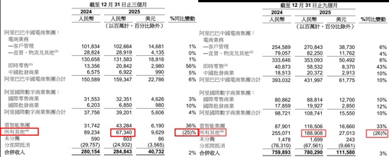 外卖竞争激烈;阿里利润大幅下滑,云业务与AI成新引擎。 股票财经 外卖竞争激烈;阿里利润大幅下滑,云业务与AI成新引擎。 股票财经 外卖竞争激烈;阿里利润大幅下滑,云业务与AI成新引擎。 股票财经