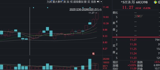  监管重拳出击，*ST沐邦遭多项处罚；股价逆市拉升，市场情绪复杂多变。 股票财经 监管重拳出击，*ST沐邦遭多项处罚；股价逆市拉升，市场情绪复杂多变。 股票财经