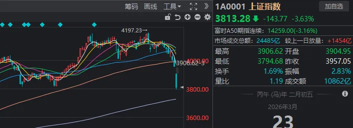 A股普跌格局加剧；沪指尾盘护住3800点，恐慌时刻延续考验投资者。