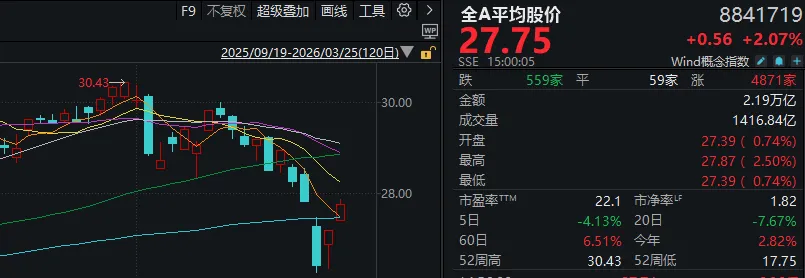  复盘A股反弹逻辑：流动性与筹码结构的精准博弈 股票财经 复盘A股反弹逻辑：流动性与筹码结构的精准博弈 股票财经 复盘A股反弹逻辑：流动性与筹码结构的精准博弈 股票财经
