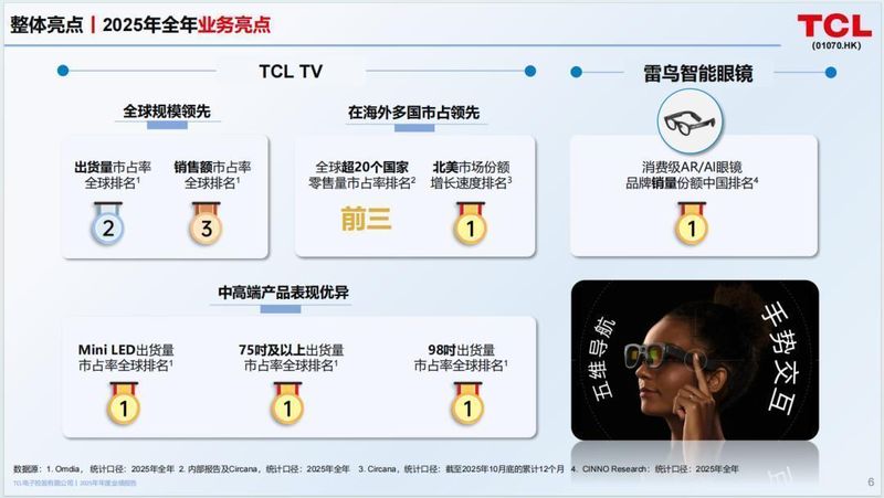  技术驱动的溢价策略：TCL电子如何构建全球显示市场的护城河 IT技术