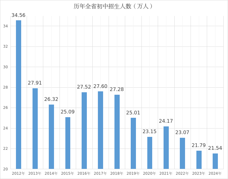  黑龙江中高考竞争格局深度解析：从招生数据看未来十年竞争演变 教育招生
