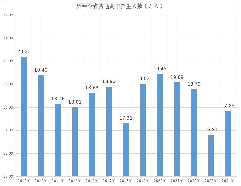 黑龙江中高考竞争格局深度解析：从招生数据看未来十年竞争演变 教育招生