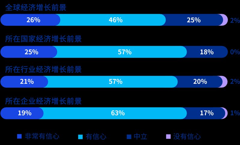  从74%到82%：保险业CEO信心指数跃迁背后的AI战略博弈 新闻