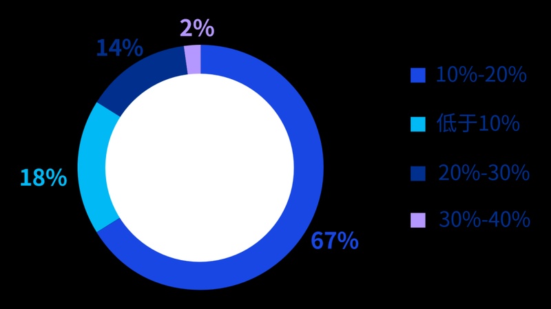  从74%到82%：保险业CEO信心指数跃迁背后的AI战略博弈 新闻